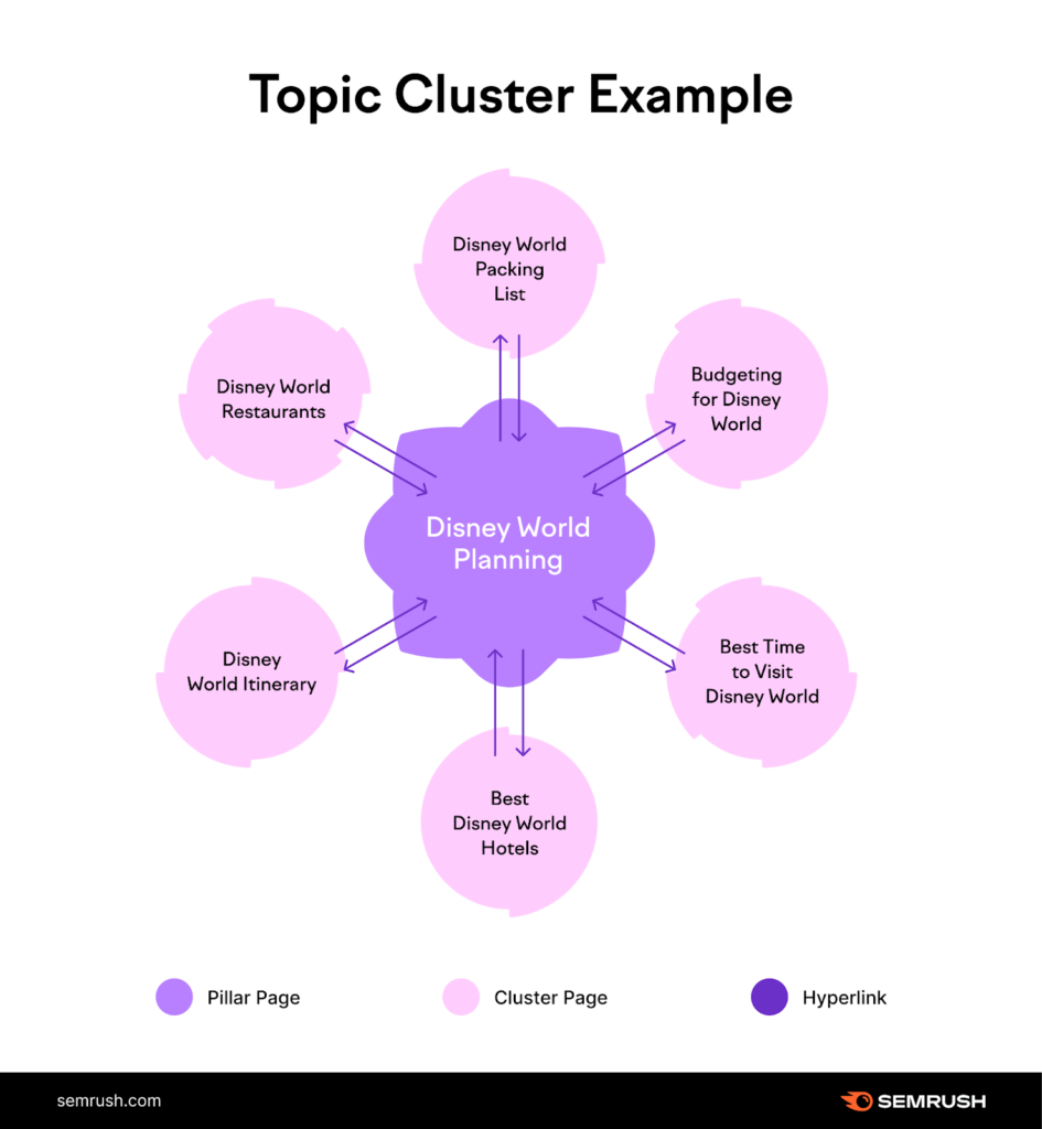 The Proven Ultimate Guide to AI-Powered Content Planning 2 Visual diagram of a content planning pillar and cluster ecosystem.
